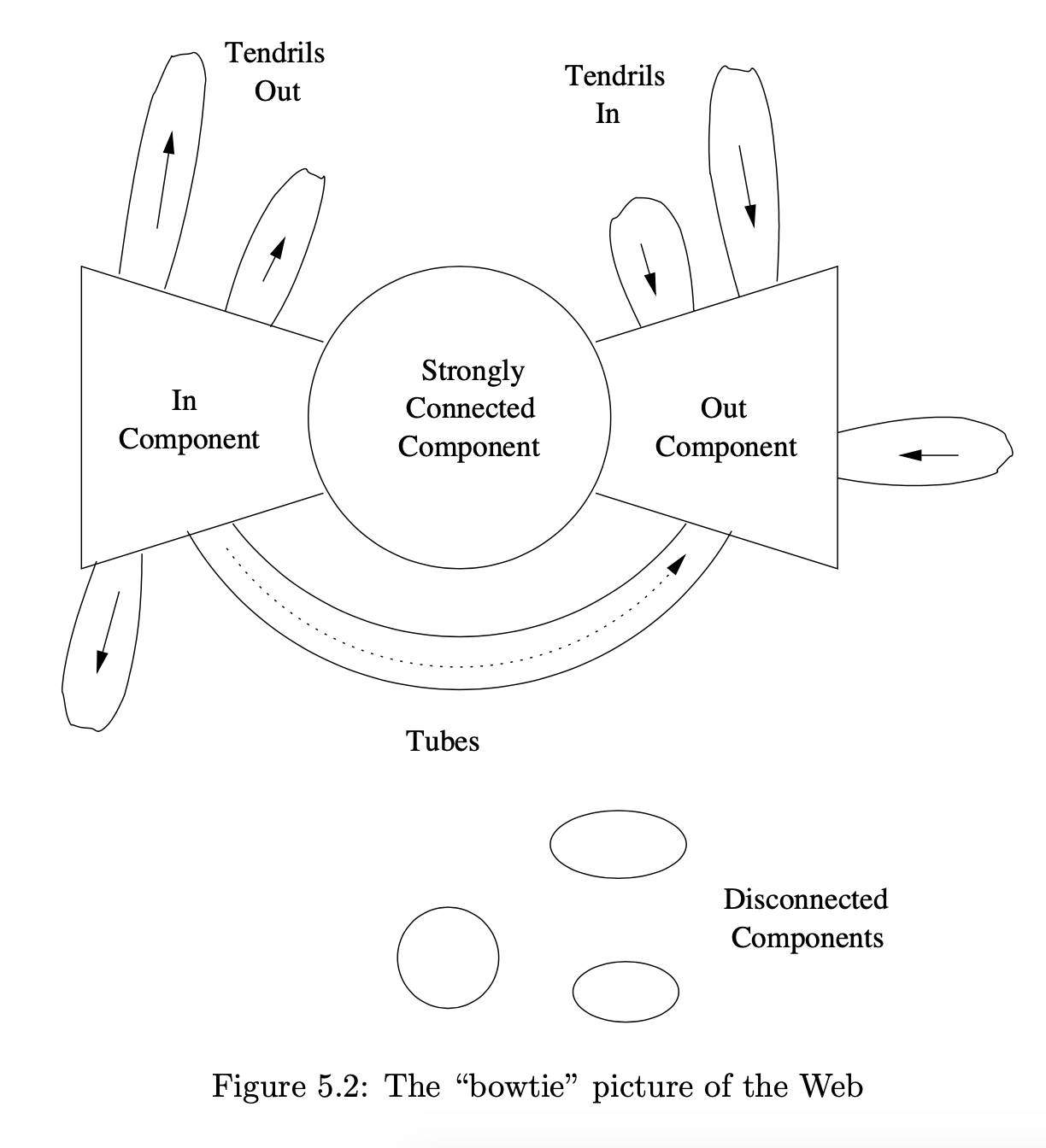 Web Structure